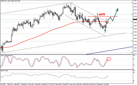 التحليل اليومي للعملات - الرسم البياني لزوج اليورو مقابل الدولار
